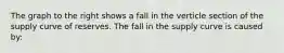 The graph to the right shows a fall in the verticle section of the supply curve of reserves. The fall in the supply curve is caused by: