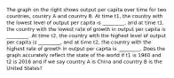 The graph on the right shows output per capita over time for two​ countries, country A and country B. At time t1​, the country with the lowest level of output per capita is​ _________, and at time t1​, the country with the lowest rate of growth in output per capita is​ _________. At time t2​, the country with the highest level of output per capita is​ _________, and at time t2​, the country with the highest rate of growth in output per capita is​ _________. Does the graph accurately reflect the state of the world if t1 is 1960 and t2 is 2016 and if we say country A is China and country B is the United​ States?