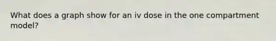 What does a graph show for an iv dose in the one compartment model?