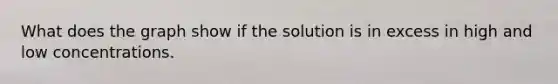 What does the graph show if the solution is in excess in high and low concentrations.