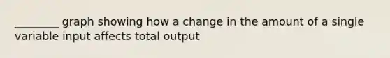 ________ graph showing how a change in the amount of a single variable input affects total output