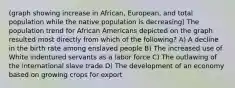 (graph showing increase in African, European, and total population while the native population is decreasing) The population trend for African Americans depicted on the graph resulted most directly from which of the following? A) A decline in the birth rate among enslaved people B) The increased use of White indentured servants as a labor force C) The outlawing of the international slave trade D) The development of an economy based on growing crops for export