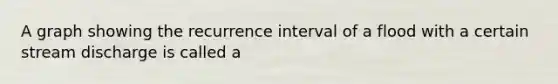 A graph showing the recurrence interval of a flood with a certain stream discharge is called a