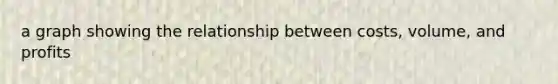 a graph showing the relationship between costs, volume, and profits