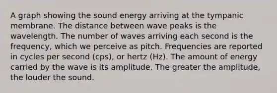 A graph showing the sound energy arriving at the tympanic membrane. The distance between wave peaks is the wavelength. The number of waves arriving each second is the frequency, which we perceive as pitch. Frequencies are reported in cycles per second (cps), or hertz (Hz). The amount of energy carried by the wave is its amplitude. The greater the amplitude, the louder the sound.