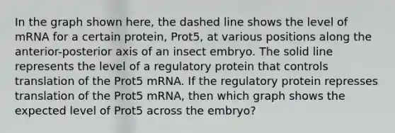 In the graph shown here, the dashed line shows the level of mRNA for a certain protein, Prot5, at various positions along the anterior-posterior axis of an insect embryo. The solid line represents the level of a regulatory protein that controls translation of the Prot5 mRNA. If the regulatory protein represses translation of the Prot5 mRNA, then which graph shows the expected level of Prot5 across the embryo?