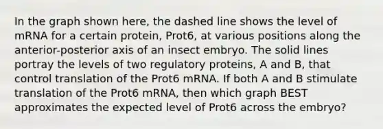 In the graph shown here, the dashed line shows the level of mRNA for a certain protein, Prot6, at various positions along the anterior-posterior axis of an insect embryo. The solid lines portray the levels of two regulatory proteins, A and B, that control translation of the Prot6 mRNA. If both A and B stimulate translation of the Prot6 mRNA, then which graph BEST approximates the expected level of Prot6 across the embryo?