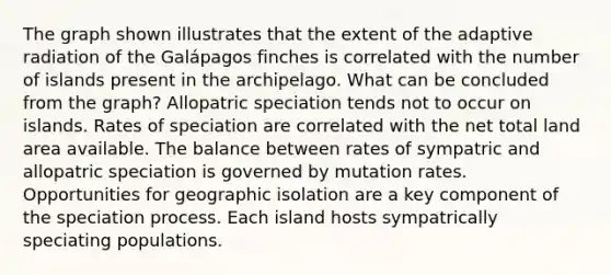 The graph shown illustrates that the extent of the adaptive radiation of the Galápagos finches is correlated with the number of islands present in the archipelago. What can be concluded from the graph? Allopatric speciation tends not to occur on islands. Rates of speciation are correlated with the net total land area available. The balance between rates of sympatric and allopatric speciation is governed by mutation rates. Opportunities for geographic isolation are a key component of the speciation process. Each island hosts sympatrically speciating populations.