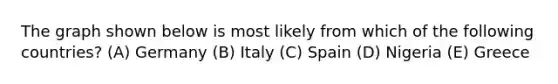 The graph shown below is most likely from which of the following countries? (A) Germany (B) Italy (C) Spain (D) Nigeria (E) Greece