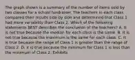 The graph shown is a summary of the number of items sold by two classes for a school fundraiser. The teachers in each class compared their results side by side and determined that Class 1 had more variability than Class 2. Which of the following statements BEST describes the conclusion of the teachers? A. It is not true because the median for each class is the same. B. It is not true because the maximum is the same for each class. C. It is true because the range of Class 1 is greater than the range of Class 2. D. It is true because the minimum for Class 1 is less than the minimum of Class 2. Exhibits