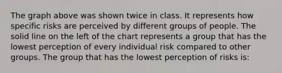 The graph above was shown twice in class. It represents how specific risks are perceived by different groups of people. The solid line on the left of the chart represents a group that has the lowest perception of every individual risk compared to other groups. The group that has the lowest perception of risks is: