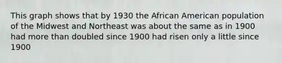 This graph shows that by 1930 the African American population of the Midwest and Northeast was about the same as in 1900 had more than doubled since 1900 had risen only a little since 1900