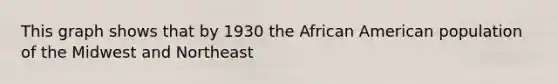 This graph shows that by 1930 the African American population of the Midwest and Northeast