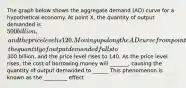 The graph below shows the aggregate demand (AD) curve for a hypothetical economy. At point X, the quantity of output demanded is 500 billion, and the price level is 120. Moving up along the AD curve from point X to point Y, the quantity of output demanded falls to300 billion, and the price level rises to 140. As the price level rises, the cost of borrowing money will _______, causing the quantity of output demanded to ______ This phenomenon is known as the _________ effect