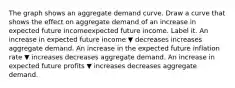 The graph shows an aggregate demand curve. Draw a curve that shows the effect on aggregate demand of an increase in expected future incomeexpected future income. Label it. An increase in expected future income ▼ decreases increases aggregate demand. An increase in the expected future inflation rate ▼ increases decreases aggregate demand. An increase in expected future profits ▼ increases decreases aggregate demand.