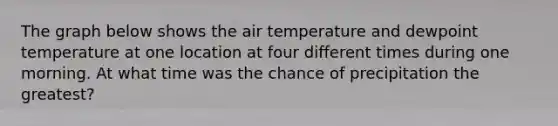 The graph below shows the air temperature and dewpoint temperature at one location at four different times during one morning. At what time was the chance of precipitation the greatest?