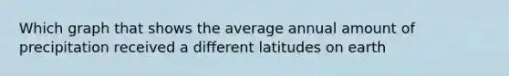 Which graph that shows the average annual amount of precipitation received a different latitudes on earth