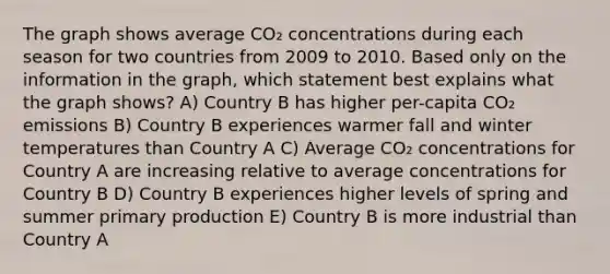 The graph shows average CO₂ concentrations during each season for two countries from 2009 to 2010. Based only on the information in the graph, which statement best explains what the graph shows? A) Country B has higher per-capita CO₂ emissions B) Country B experiences warmer fall and winter temperatures than Country A C) Average CO₂ concentrations for Country A are increasing relative to average concentrations for Country B D) Country B experiences higher levels of spring and summer primary production E) Country B is more industrial than Country A