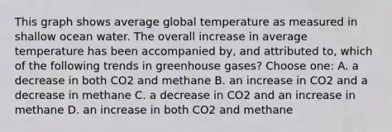 This graph shows average global temperature as measured in shallow ocean water. The overall increase in average temperature has been accompanied by, and attributed to, which of the following trends in greenhouse gases? Choose one: A. a decrease in both CO2 and methane B. an increase in CO2 and a decrease in methane C. a decrease in CO2 and an increase in methane D. an increase in both CO2 and methane