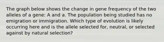 The graph below shows the change in gene frequency of the two alleles of a gene: A and a. The population being studied has no emigration or immigration. Which type of evolution is likely occurring here and is the allele selected for, neutral, or selected against by natural selection?