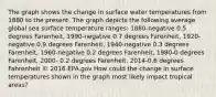 The graph shows the change in surface water temperatures from 1880 to the present. The graph depicts the following average global sea surface temperature ranges: 1880-negative 0.5 degrees Farenheit, 1990-negative 0.7 degrees Farenheit, 1920-negative 0.9 degrees Farenheit, 1940-negative 0.3 degrees Farenheit, 1960-negative 0.2 degrees Farenheit, 1980-0 degrees Farenheit, 2000- 0.2 degrees Farenheit, 2014-0.6 degrees Fahrenheit © 2016 EPA.gov How could the change in surface temperatures shown in the graph most likely impact tropical areas?