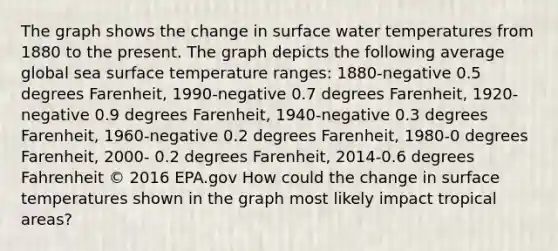 The graph shows the change in surface water temperatures from 1880 to the present. The graph depicts the following average global sea surface temperature ranges: 1880-negative 0.5 degrees Farenheit, 1990-negative 0.7 degrees Farenheit, 1920-negative 0.9 degrees Farenheit, 1940-negative 0.3 degrees Farenheit, 1960-negative 0.2 degrees Farenheit, 1980-0 degrees Farenheit, 2000- 0.2 degrees Farenheit, 2014-0.6 degrees Fahrenheit © 2016 EPA.gov How could the change in surface temperatures shown in the graph most likely impact tropical areas?