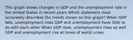 This graph shows changes in GDP and the unemployment rate in the United States in recent years Which statement most accurately describes the trends shown on this graph? When GDP falls, unemployment rises GDP and unemployment have little to do with each other When GDP rises, unemployment rises as well GDP and unemployment rise at times of world crises