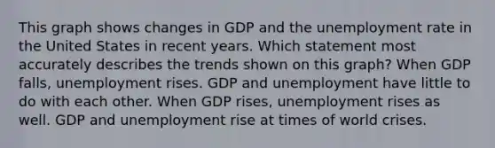 This graph shows changes in GDP and the unemployment rate in the United States in recent years. Which statement most accurately describes the trends shown on this graph? When GDP falls, unemployment rises. GDP and unemployment have little to do with each other. When GDP rises, unemployment rises as well. GDP and unemployment rise at times of world crises.