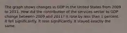 The graph shows changes in GDP in the United States from 2009 to 2011. How did the contribution of the services sector to GDP change between 2009 and 2011? It rose by less than 1 percent. It fell significantly. It rose significantly. It stayed exactly the same.