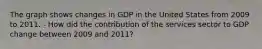 The graph shows changes in GDP in the United States from 2009 to 2011. - How did the contribution of the services sector to GDP change between 2009 and 2011?