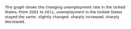 This graph shows the changing unemployment rate in the United States. From 2001 to 2011, unemployment in the United States stayed the same. slightly changed. sharply increased. sharply decreased.