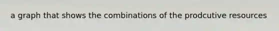 a graph that shows the combinations of the prodcutive resources