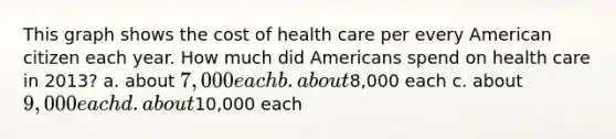 This graph shows the cost of health care per every American citizen each year. How much did Americans spend on health care in 2013? a. about 7,000 each b. about8,000 each c. about 9,000 each d. about10,000 each