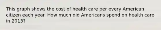 This graph shows the cost of health care per every American citizen each year. How much did Americans spend on health care in 2013?