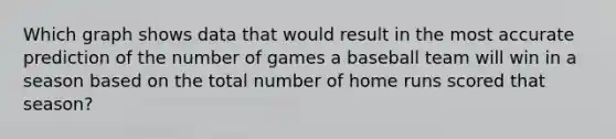 Which graph shows data that would result in the most accurate prediction of the number of games a baseball team will win in a season based on the total number of home runs scored that season?