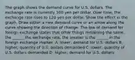 The graph shows the demand curve for U.S. dollars. The exchange rate is currently 100 yen per dollar. Over​ time, the exchange rate rises to 120 yen per dollar. Show the effect in the graph. Draw either a new demand curve or an arrow along the curve showing the direction of change. The law of demand for foreign exchange states that other things remaining the​ same, the​ ______ the exchange​ rate, the smaller is the​ ______ in the foreign exchange market. A. ​lower; demand for U.S. dollars B. ​higher; quantity of U.S. dollars demanded C. ​lower; quantity of U.S. dollars demanded D. ​higher; demand for U.S. dollars