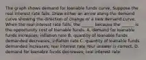 The graph shows demand for loanable funds curve. Suppose the real interest rate falls. Draw either an arrow along the demand curve showing the direction of change or a new demand curve. When the real interest rate falls​, the​ ______ because the​ ______ is the opportunity cost of loanable funds. A. demand for loanable funds increases​; inflation rate B. quantity of loanable funds demanded decreases​; inflation rate C. quantity of loanable funds demanded increases​; real interest rate Your answer is correct. D. demand for loanable funds decreases​; real interest rate