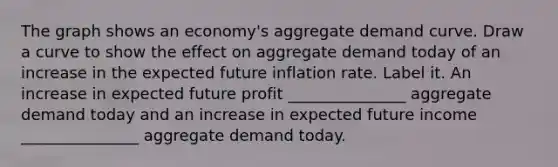 The graph shows an economy's aggregate demand curve. Draw a curve to show the effect on aggregate demand today of an increase in the expected future inflation rate. Label it. An increase in expected future profit _______________ aggregate demand today and an increase in expected future income _______________ aggregate demand today.