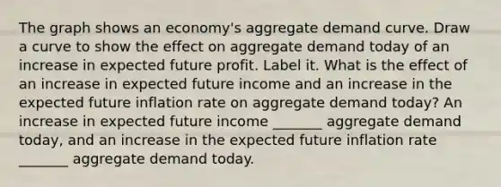 The graph shows an​ economy's aggregate demand curve. Draw a curve to show the effect on aggregate demand today of an increase in expected future profit. Label it. What is the effect of an increase in expected future income and an increase in the expected future inflation rate on aggregate demand​ today? An increase in expected future income ​_______ aggregate demand​ today, and an increase in the expected future inflation rate ​_______ aggregate demand today.