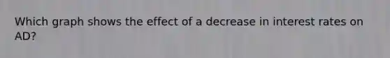 Which graph shows the effect of a decrease in interest rates on AD?