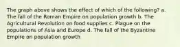 The graph above shows the effect of which of the following? a. The fall of the Roman Empire on population growth b. The Agricultural Revolution on food supplies c. Plague on the populations of Asia and Europe d. The fall of the Byzantine Empire on population growth