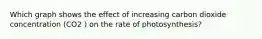 Which graph shows the effect of increasing carbon dioxide concentration (CO2 ) on the rate of photosynthesis?