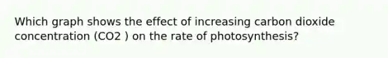 Which graph shows the effect of increasing carbon dioxide concentration (CO2 ) on the rate of photosynthesis?