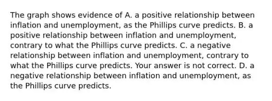 The graph shows evidence of A. a positive relationship between inflation and​ unemployment, as the Phillips curve predicts. B. a positive relationship between inflation and​ unemployment, contrary to what the Phillips curve predicts. C. a negative relationship between inflation and​ unemployment, contrary to what the Phillips curve predicts. Your answer is not correct. D. a negative relationship between inflation and​ unemployment, as the Phillips curve predicts.