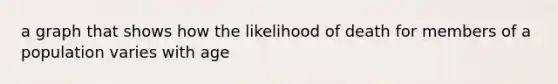 a graph that shows how the likelihood of death for members of a population varies with age