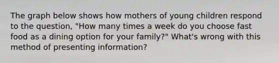 The graph below shows how mothers of young children respond to the question, "How many times a week do you choose fast food as a dining option for your family?" What's wrong with this method of presenting information?