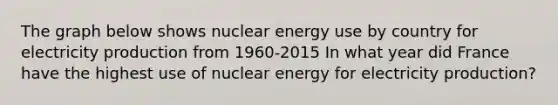 The graph below shows nuclear energy use by country for electricity production from 1960-2015 In what year did France have the highest use of nuclear energy for electricity production?