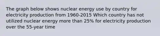 The graph below shows nuclear energy use by country for electricity production from 1960-2015 Which country has not utilized nuclear energy <a href='https://www.questionai.com/knowledge/keWHlEPx42-more-than' class='anchor-knowledge'>more than</a> 25% for electricity production over the 55-year time