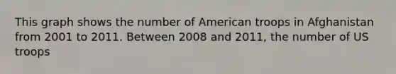 This graph shows the number of American troops in Afghanistan from 2001 to 2011. Between 2008 and 2011, the number of US troops