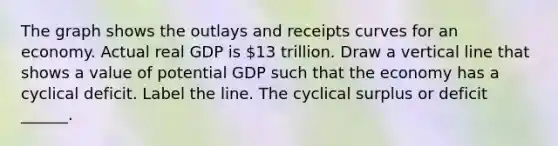 The graph shows the outlays and receipts curves for an economy. Actual real GDP is​ 13 trillion. Draw a vertical line that shows a value of potential GDP such that the economy has a cyclical deficit. Label the line. The cyclical surplus or deficit​ ______.